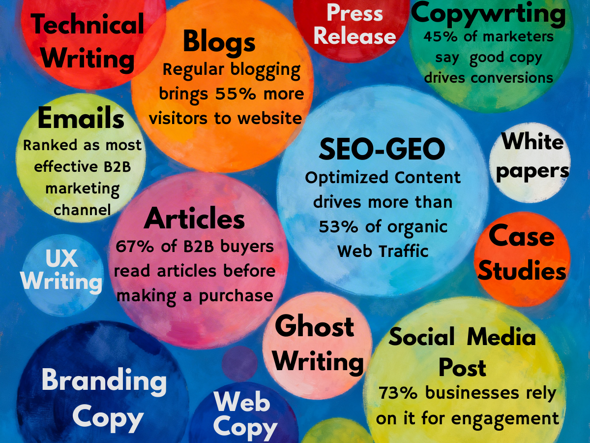 Types of Content